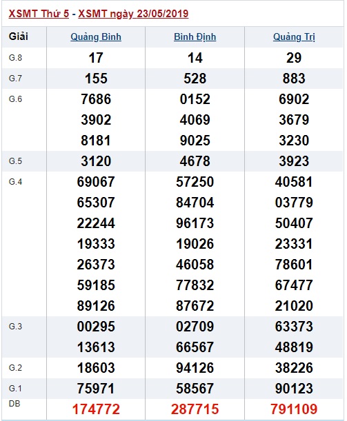 Soi cầu XSMT 30-5-2019 Win2888