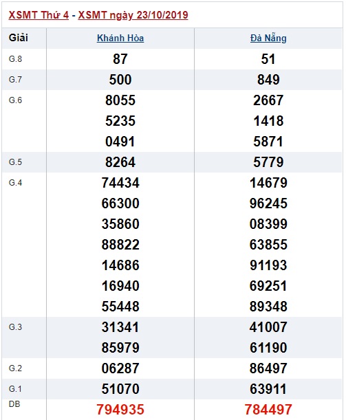 Soi cầu XSMT 30-10-2019 Win2888