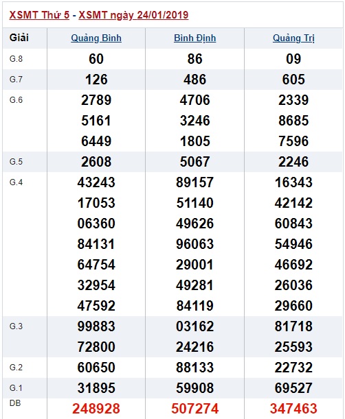 Soi cầu XSMT 31-1-2019 Dự đoán xổ số miền trung Win2888 thứ 5