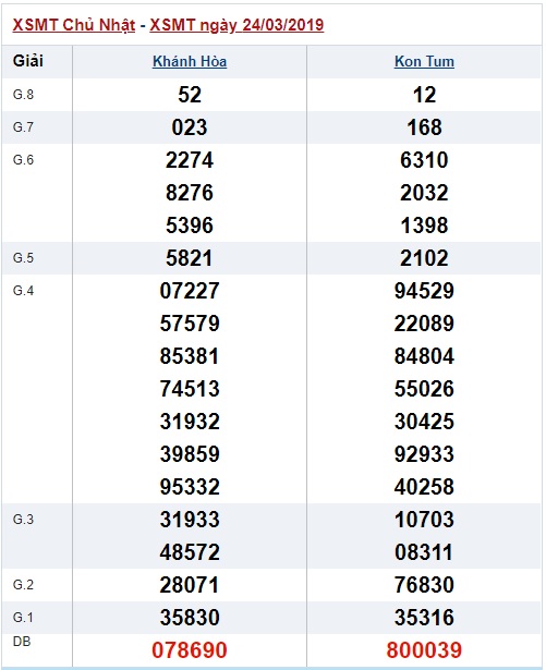 Soi cầu XSMT Win2888 31-3-2019 