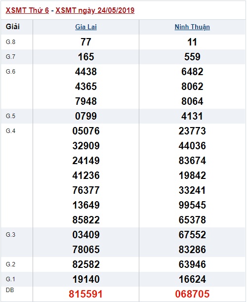 Soi cầu XSMT 31-05-2019 Win2888 