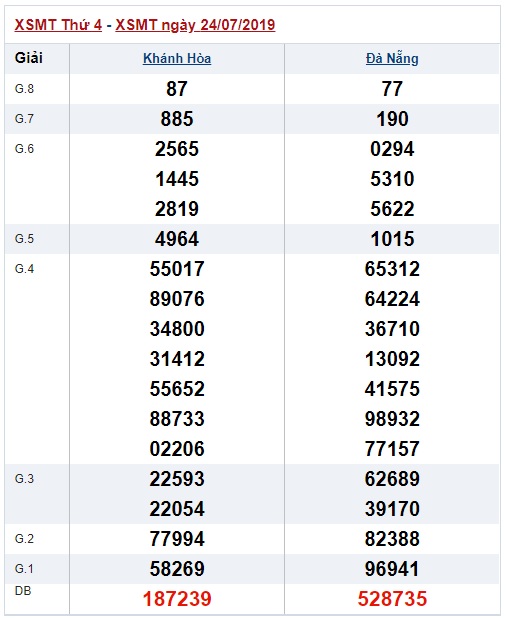 Soi cầu XSMT 31-7-2019 Win2888