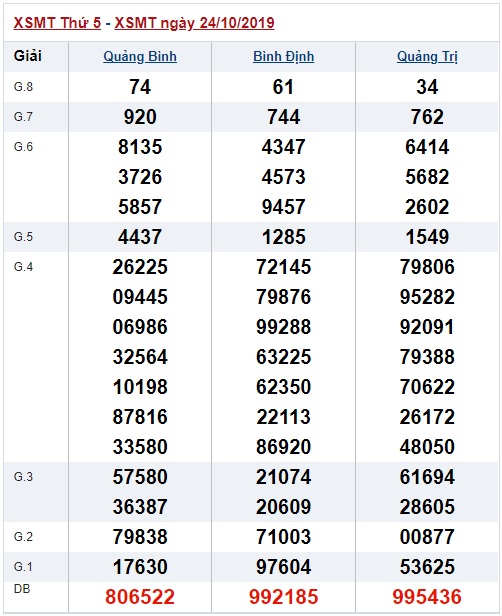 Soi cầu XSMT 31-10-2019 Win2888