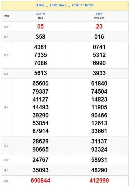 Soi cầu XSMT 07-2-2022 Win2888