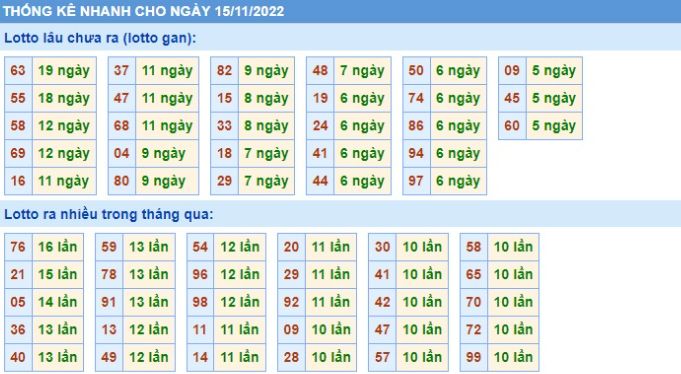 Thống kê 15/11/2022