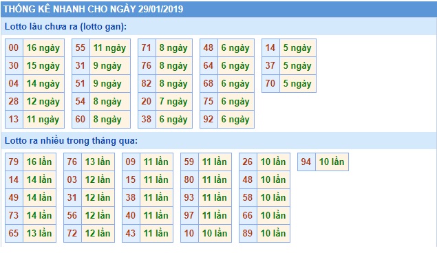 Soi cầu XSMB 29-1-2019 Dự đoán chính xác xổ số miền bấc Win2888 thứ 3