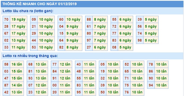 Soi cầu XSMB 1-12-2019 Win2888