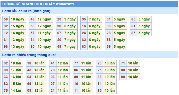 Soi cầu XSMB  1-3-2021 Win2888