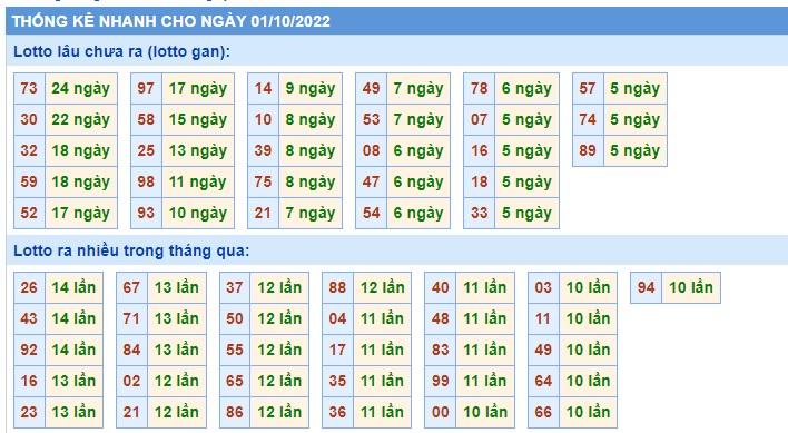 Thống kê mb 01/10/2022