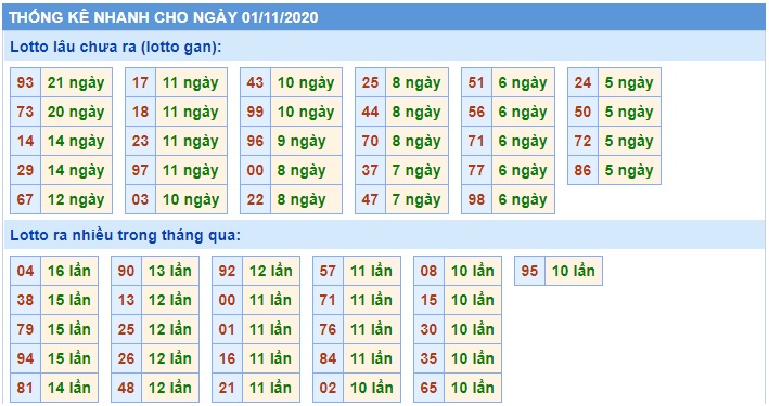 Soi cầu XSMB 1-11-2020 Win2888