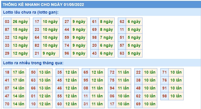 Soi cầu XSMB 01-05-2022 Win2888 Chốt số xổ số miền bắc chủ nhật