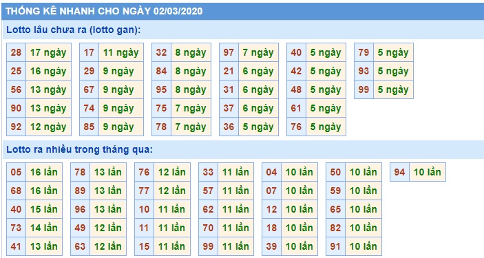 Soi cầu XSMB 2-3-2020 Win2888