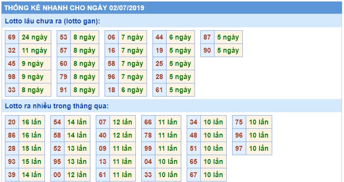 Soi cầu XSMB 2-7-2019