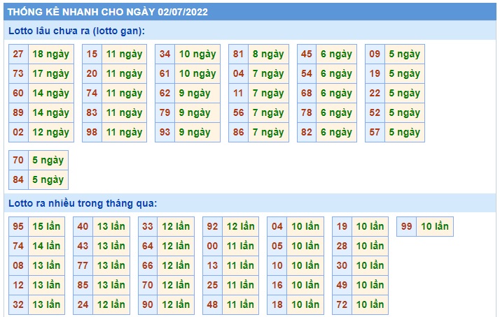 Soi cầu XSMB 02-07-2022 Win2888 Dự đoán Xổ Số Miền Bắc thứ 7