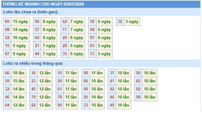 Soi cầu XSMB 02-07-2024 Win2888 Chốt số xổ số miền bắc thứ 3