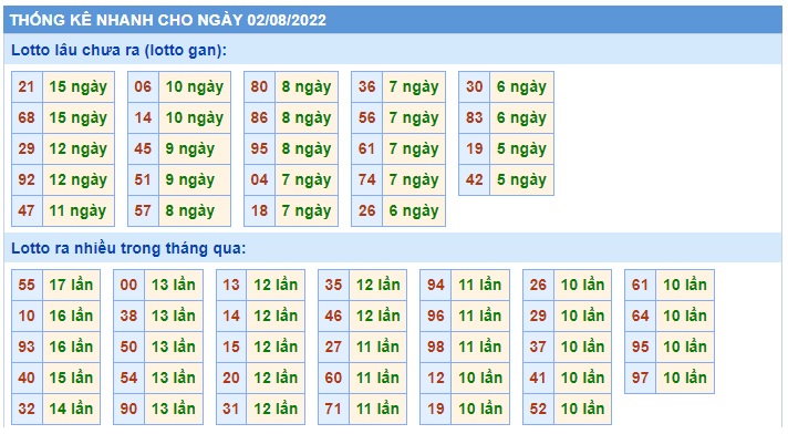 Soi cầu XSMB 02-08-2022 Win2888 Dự đoán Xổ Số Miền Bắc thứ 3