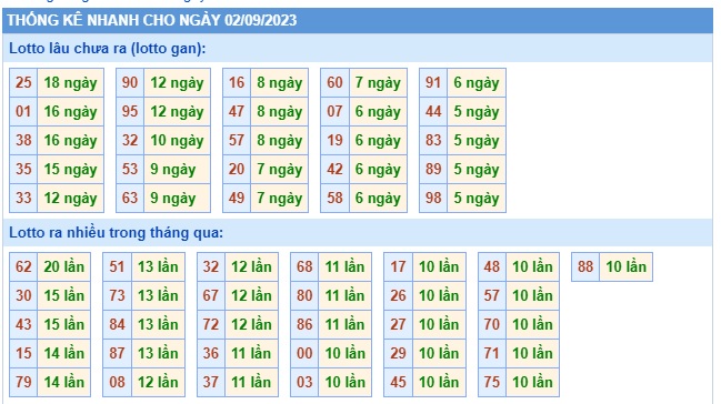 Soi cầu XSMB Win2888 02-09-2023 Dự đoán Cầu Lô Miền Bắc thứ 7