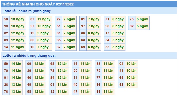 Thống kê 02/11/2022