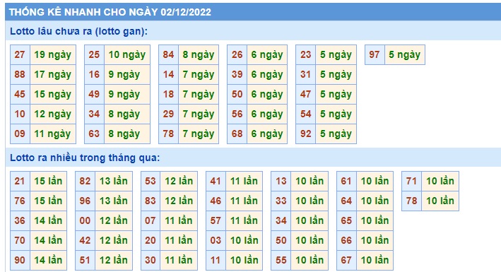 Thống kê lotto 02/12/2022