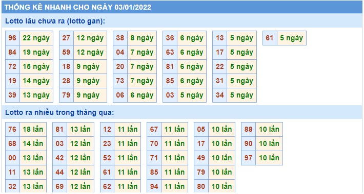 Soi cầu XSMB 3-1-2022 Win2888