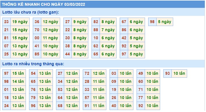 Soi cầu XSMB 03-3-2022 Win2888