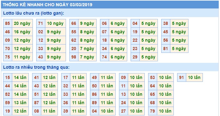 Soi cầu XSMB 3-3-2019 Win2888 