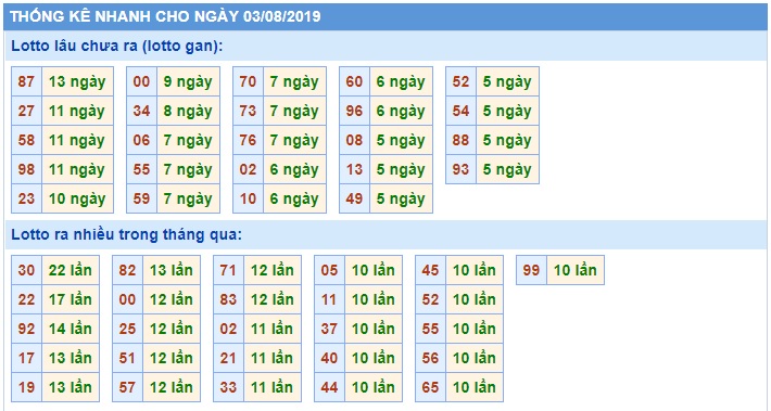 Soi cầu XSMB 3-8-2019 Win2888