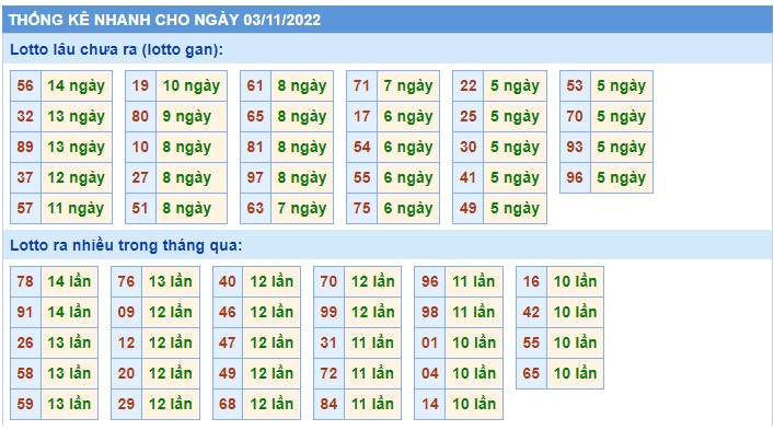 Thống kê 3/11/22