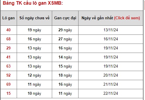 Soi cầu XSMB 03-12-2024 Win2888 Dự đoán cầu lô miền bắc thứ 3