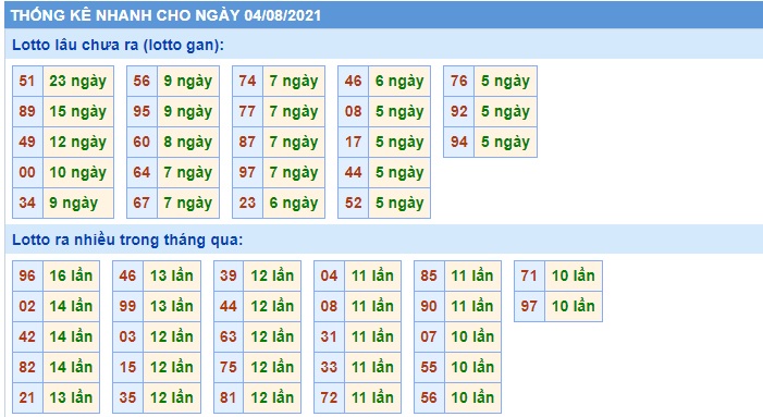 Soi cầu XSMB 4-8-2021 Win2888