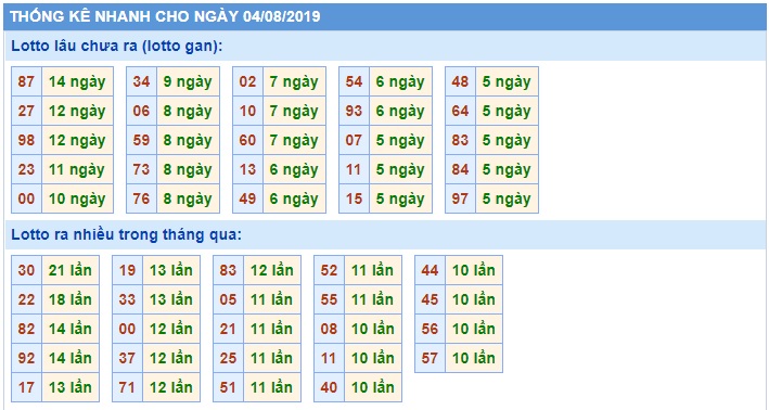 Soi cầu XSMB 4-8-2019 Win2888 