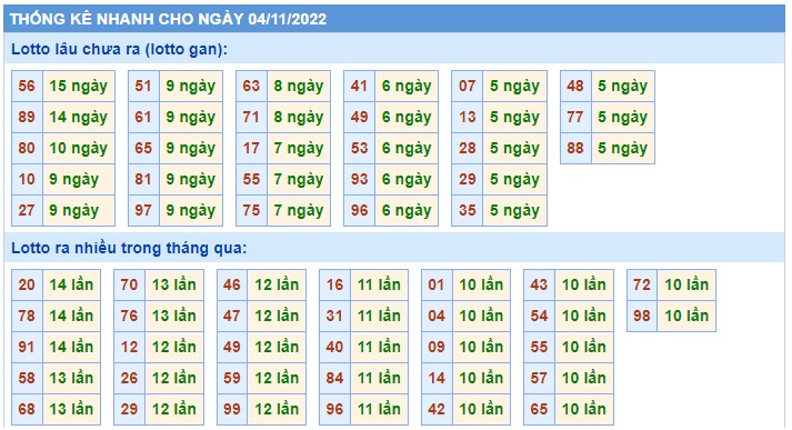thống kê 04/11/2022