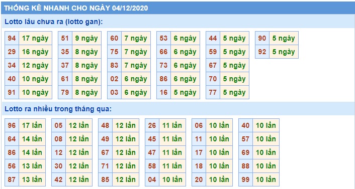 Soi cầu XSMB 4-12-2020 Win2888