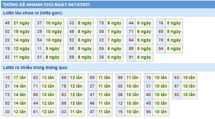 Soi cầu XSMB 4-12-2021 Win2888