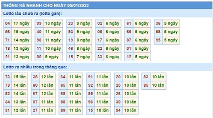 Soi cầu XSMB 05-01-2023 Win2888 Dự đoán Lô Đề Miền Bắc thứ 5