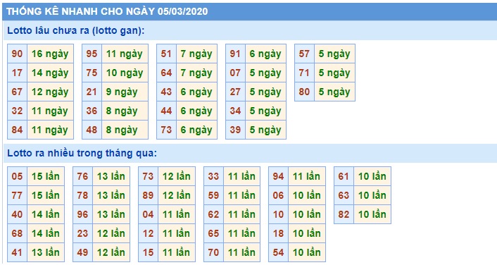 Soi cầu XSMB 5-3-2020 Win2888