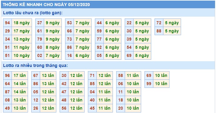 Soi cầu XSMB 5-12-2020 Win2888