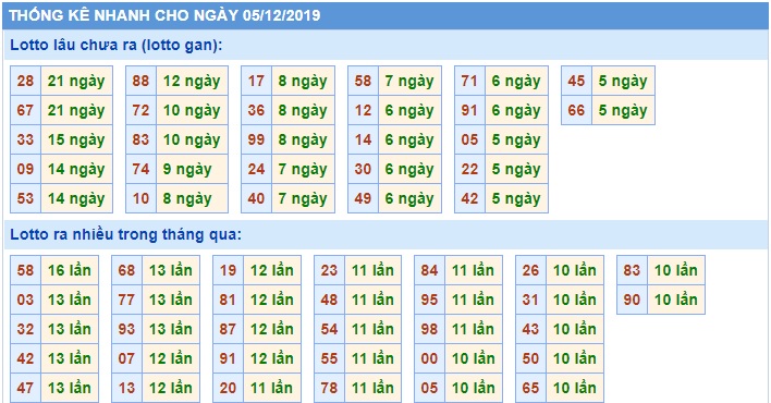 Soi cầu XSMB 5-12-2019 Win2888