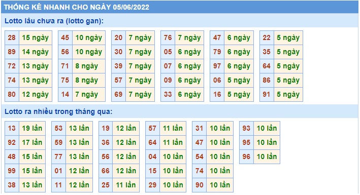 Soi cầu XSMB 05-06-2022 Win2888 Dự đoán cầu lô miền bắc chủ nhật