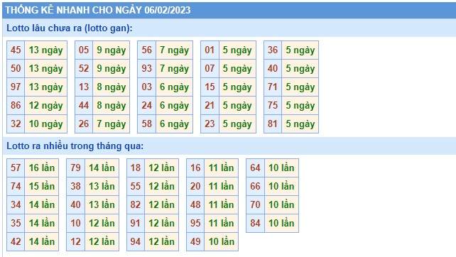 Thống kê 06/2/23
