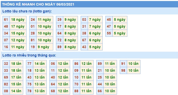 Soi cầu XSMB 6-3-2021 Win2888