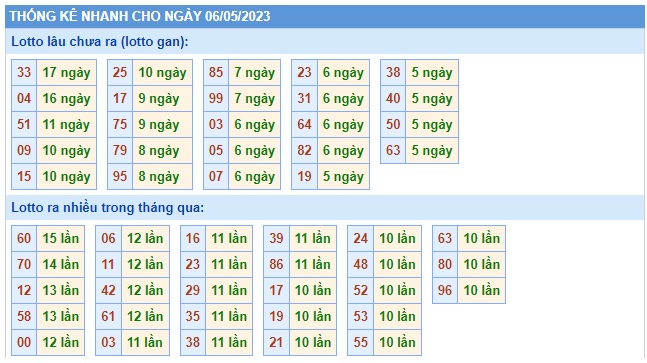 Soi cầu XSMB 06-05-2023 Win2888 Dự đoán xố số miền bắc thứ 7