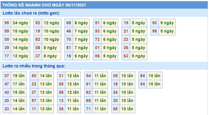 Soi cầu XSMB 6-11-2021 Win2888