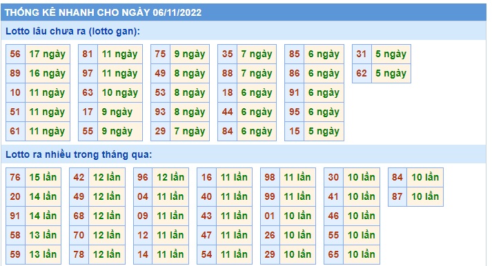 Thống kê 06/11/22