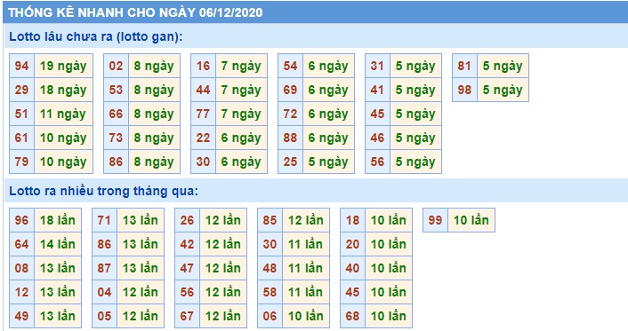 Soi cầu XSMB 6-12-2020 Win2888