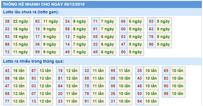 Soi cầu XSMB 6-12-2019 Win2888