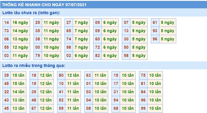 Soi cầu XSMB 7-7-2021 Win2888