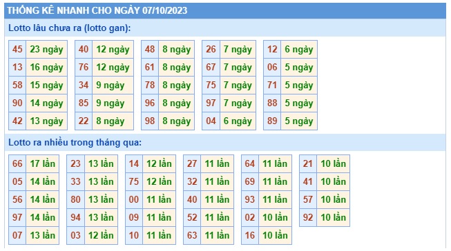 Soi cầu XSMB 07-10-2023 Win2888 Dự đoán xố số miền bắc thứ 7