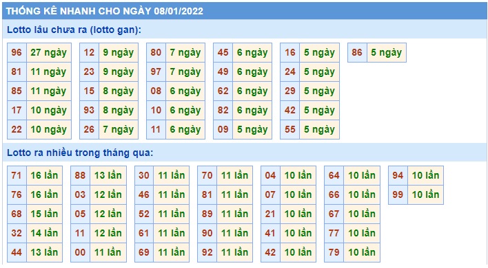 Soi cầu XSMB 8-1-2022 Win2888