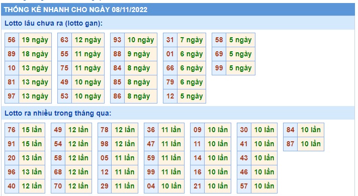 Thống kê 08/11/22
